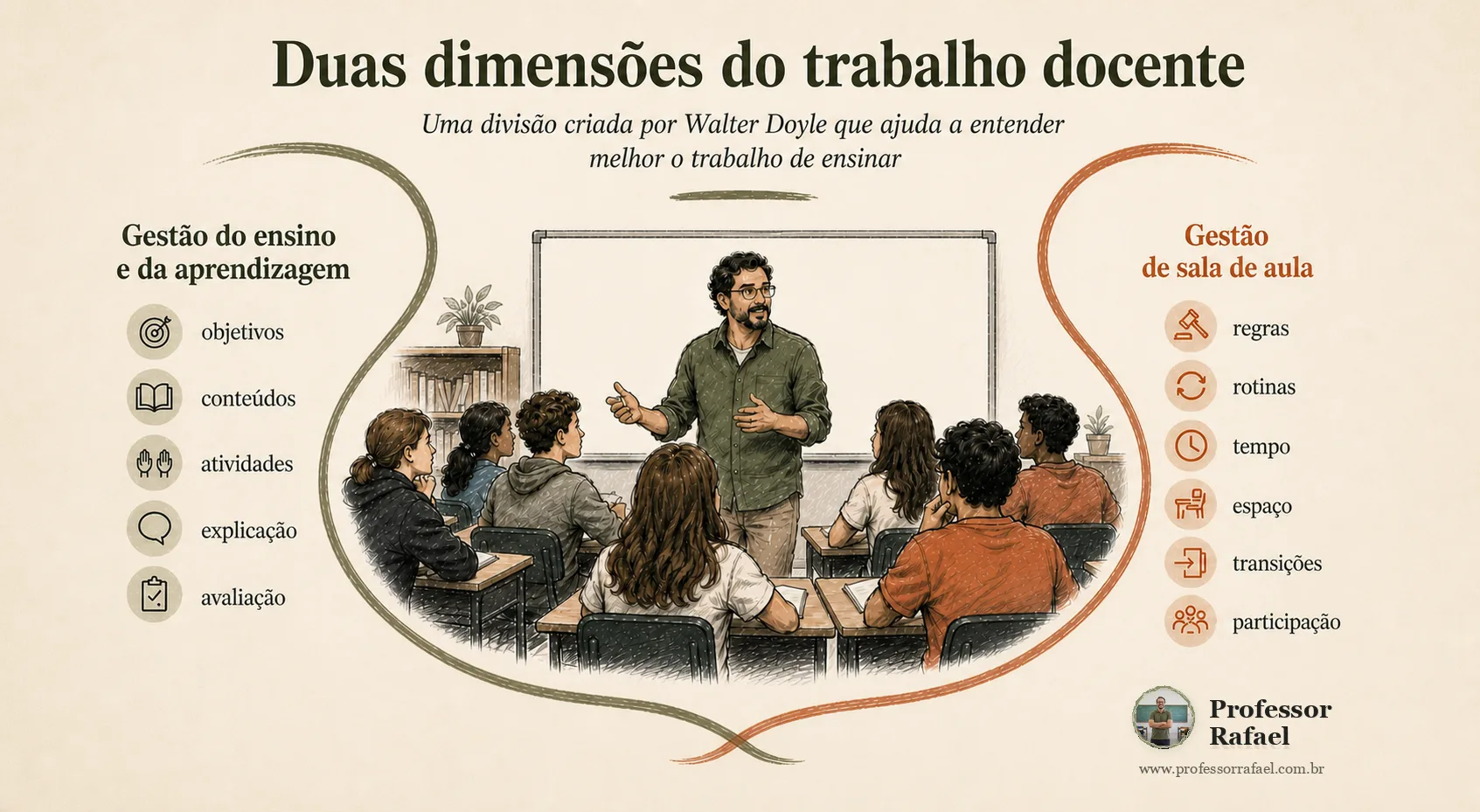 Ilustração das duas dimensões do trabalho docente: gestão do ensino e da aprendizagem, e gestão de sala de aula, a partir de Walter Doyle.